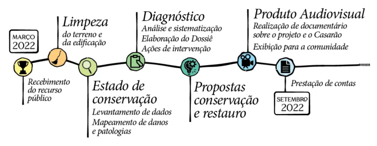 Cronograma de ações do projeto em 2022